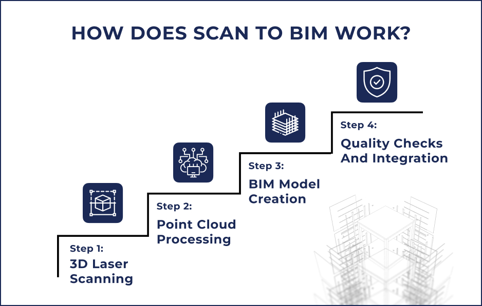 scan to bim works