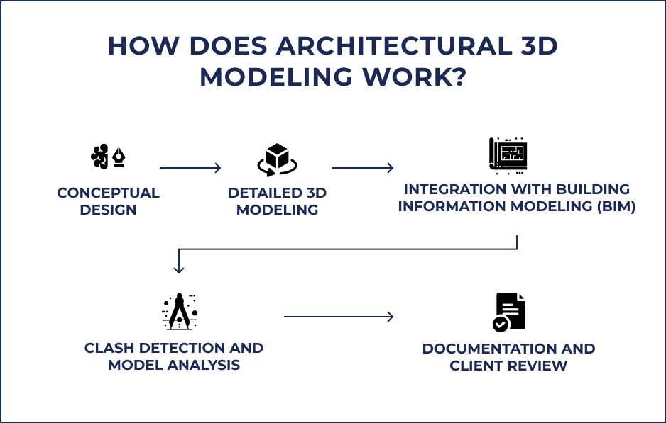 Architectural 3D Modeling
