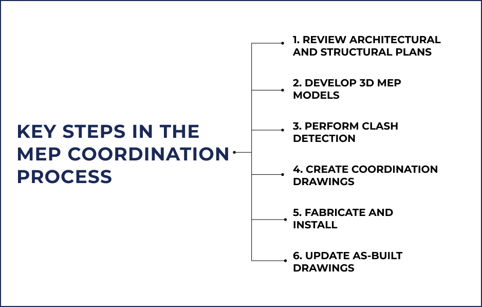 Key Steps in the MEP Coordination Process