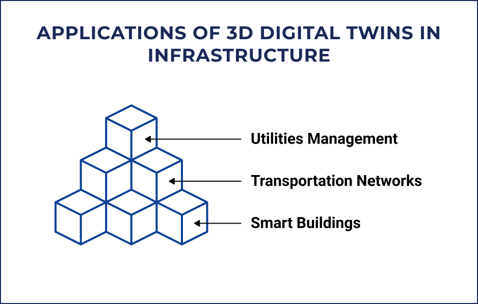 Applications of 3D Digital Twins in Infrastructure