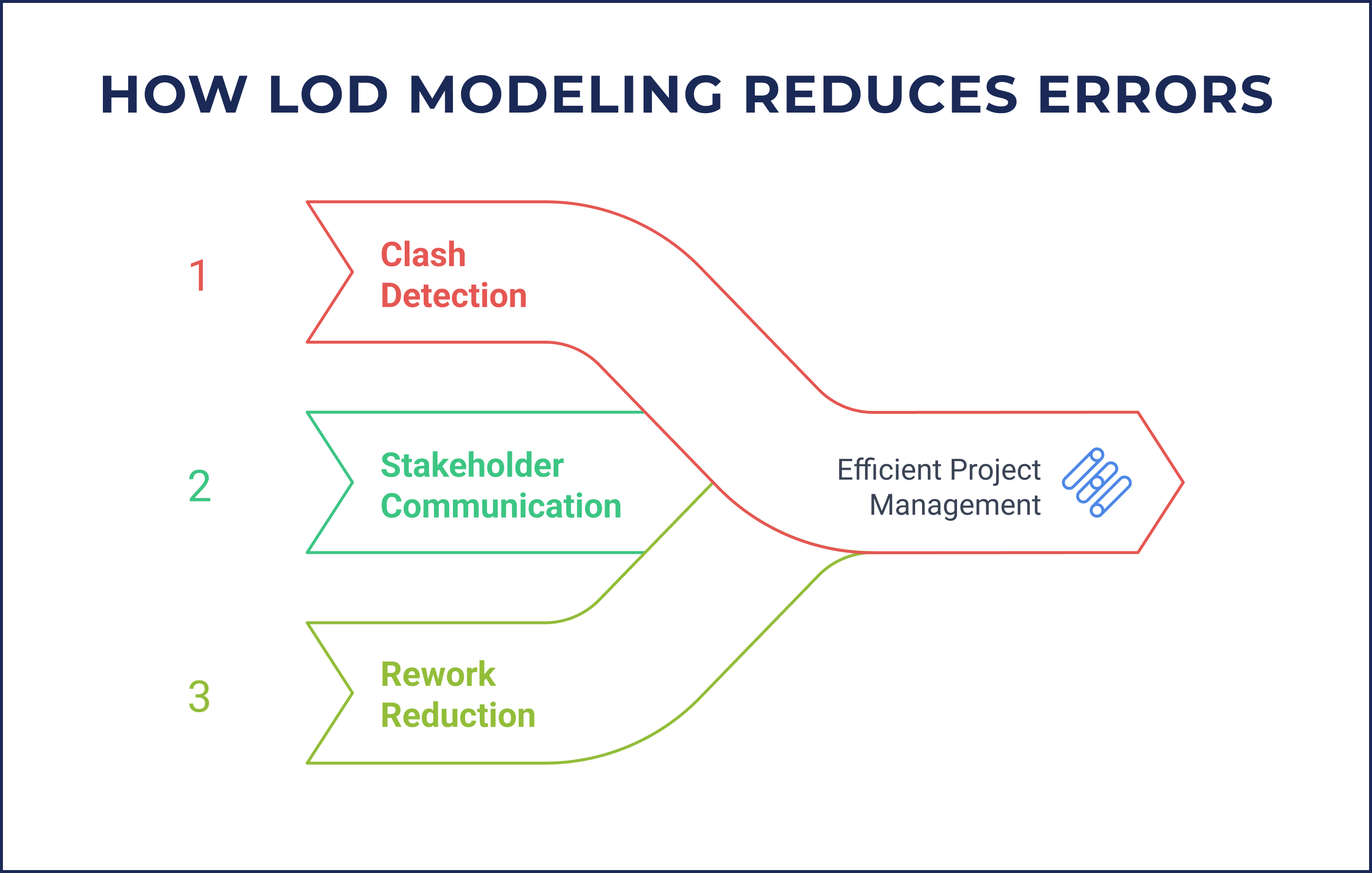 How LOD Modeling Reduces Errors