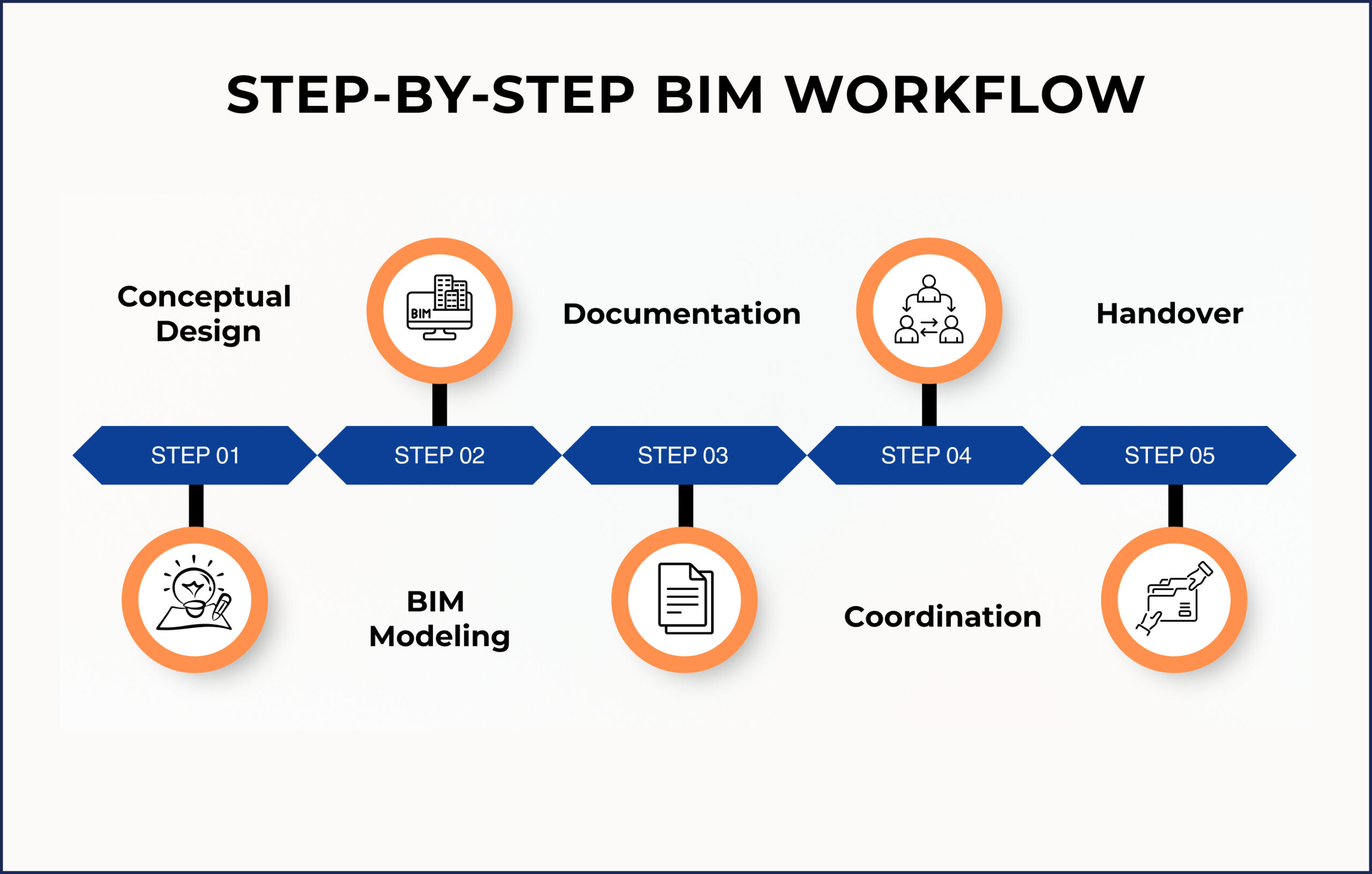 Step-by-Step BIM Workflow
