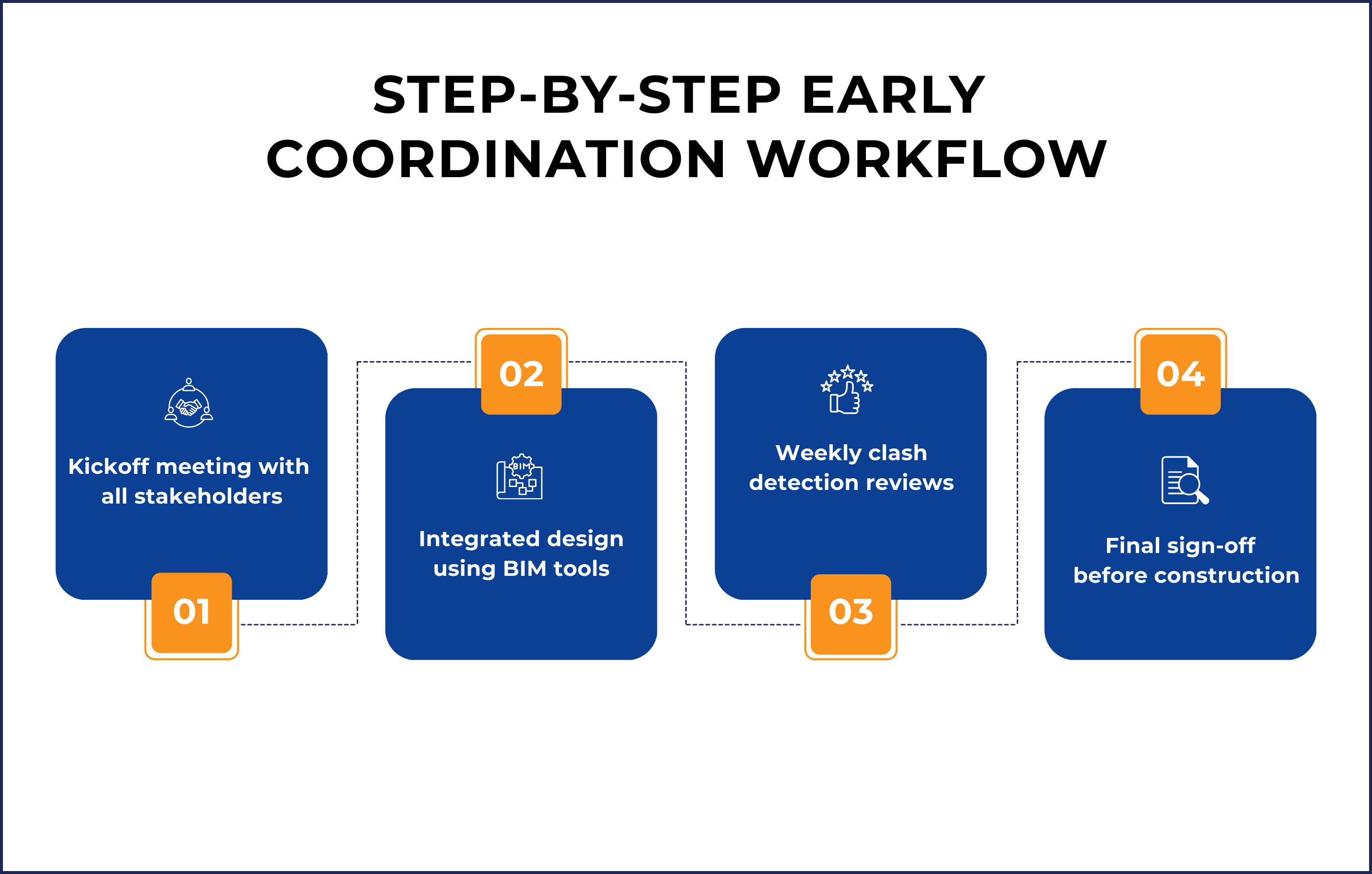 Step-by-Step Early Coordination Workflow (1)