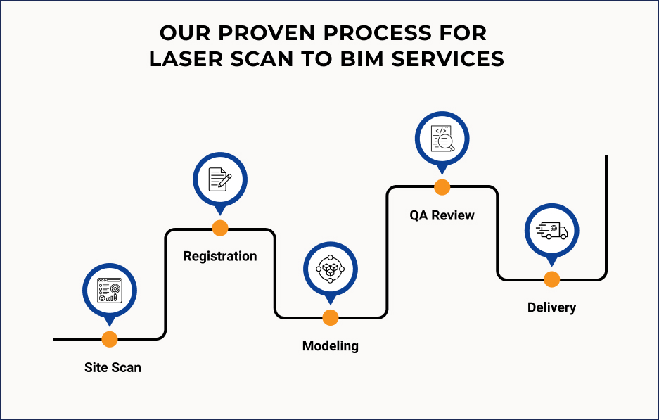 Proven Process for Laser Scan to BIM Services