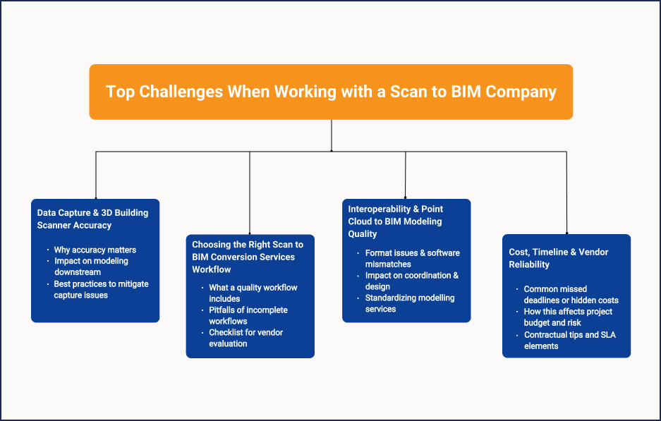 Top Challenges When Working with a Scan to BIM Company