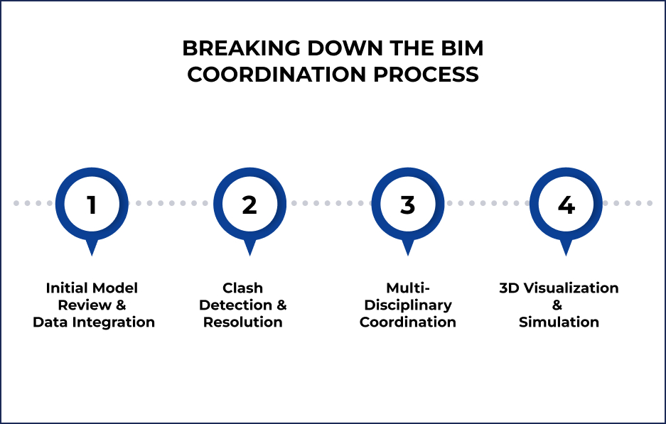 Breaking Down the BIM Coordination Process