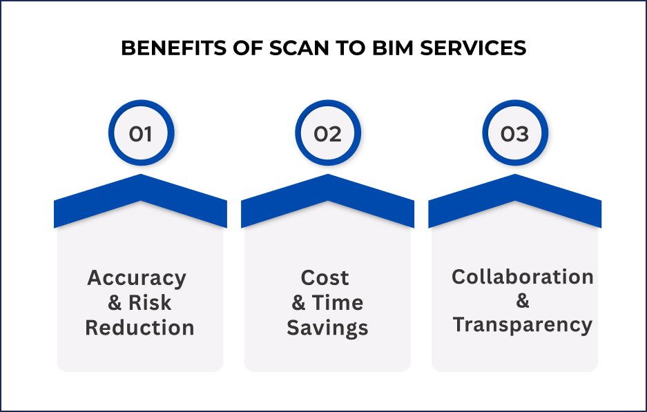 Benefits of Scan to BIM Services