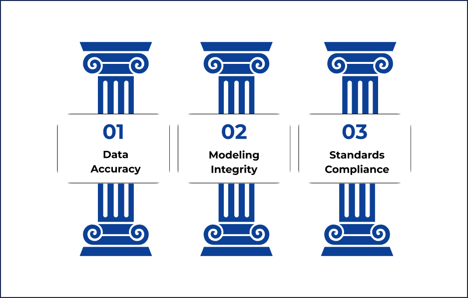 The 3 Main Pillars of Quality Assurance