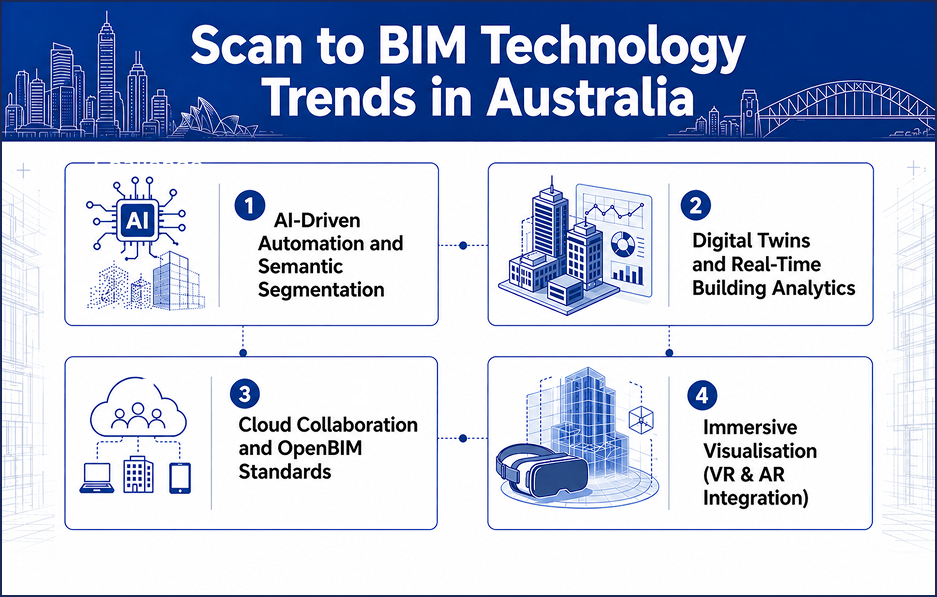Scan to BIM Technology Trends in Australia