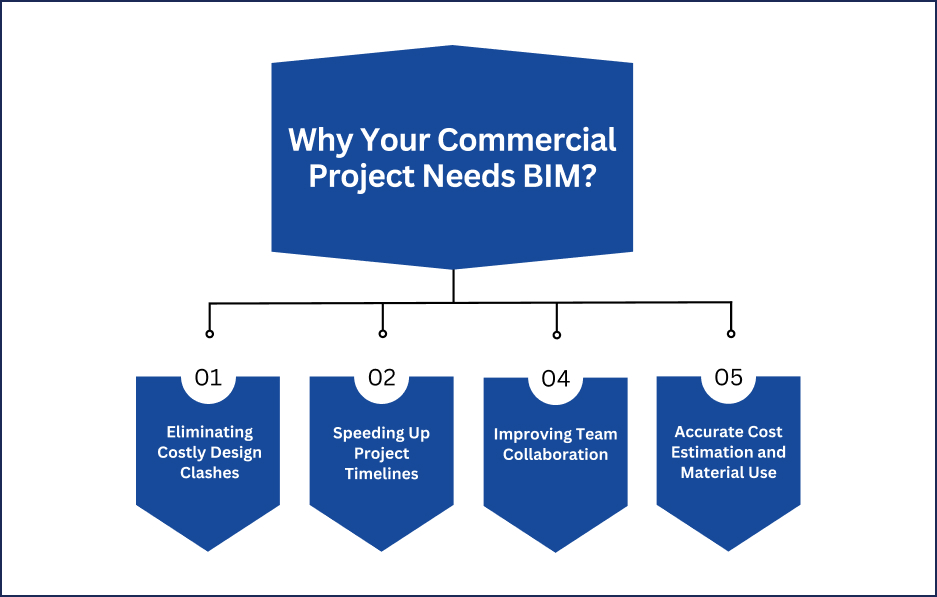 Why Your Commercial Project Needs BIM?